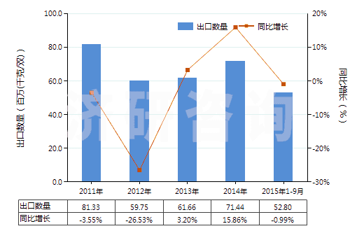 2011-2015年9月中國橡膠制鞋面的中,短筒防水靴(未過膝,鞋面與鞋非用縫鉚釘旋塞等類似方法連結(jié)的)(HS64019210)出口量及增速統(tǒng)計